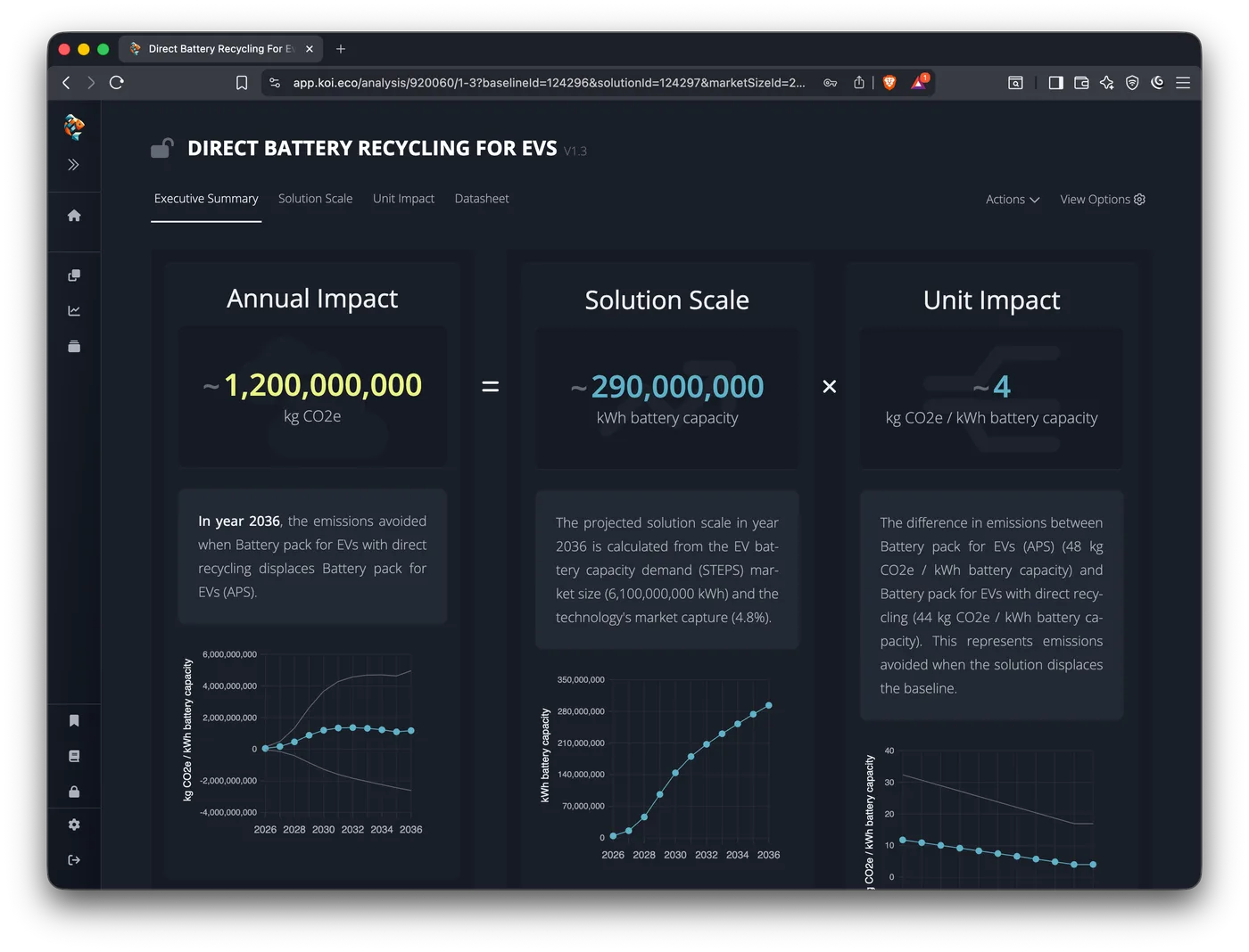 Koi forecast Executive Summary showing annual impact, solution scale, and unit impact for Direct Battery Recycling for EVs